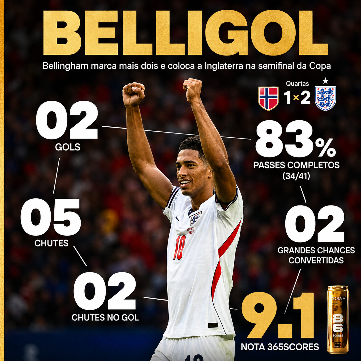Infográfico com as estatísticas de Jude Bellingham contra a Noruega: 2 gols, 5 chutes, 83% de passes certos e nota 9.1